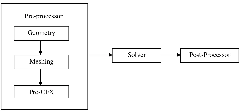 Figure 5: Illustrate ANSYS CFX procedure [34] 