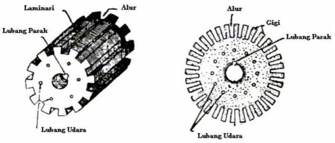 Gambar 2.3 Inti jangkar yang berlapis-lapis 