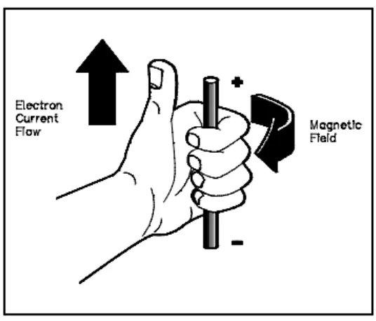 Gambar 2.5 Aturan tangan kiri untuk menentukan arah medan magnet 