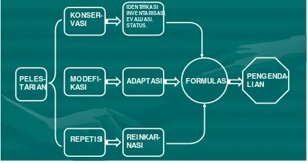 Gambar 2.7. Skema model dari metode pelestarian 