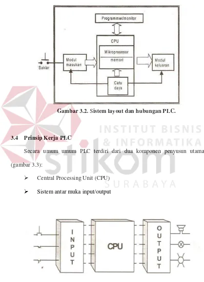 Gambar 3.2. Sistem layout dan hubungan PLC. 