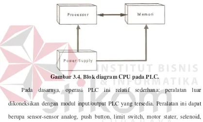 Gambar 3.4. Blok diagram CPU pada PLC. 