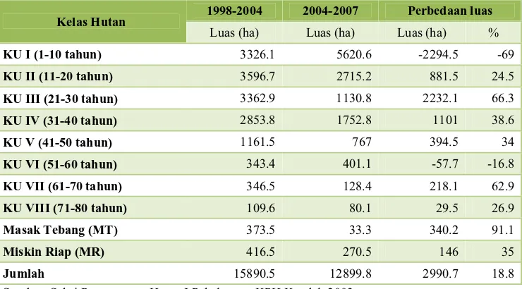 Tabel 2. Perkembangan Kelas Umur di KPH Kendal Tahun 1998-2007 