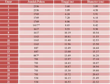 Tabel 3. Pertumbuhan Jati (Tectona grandis) untuk Setiap Tahun 