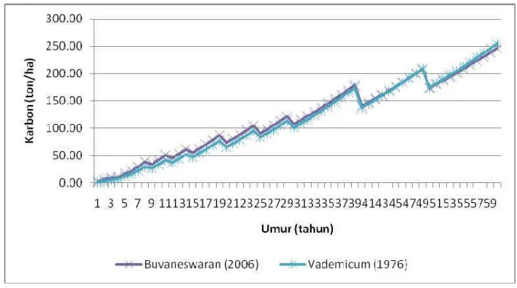 Gambar 4. Perbandingan Hasil Perhitungan Karbon Menggunakan Model Buvaneswaran et al. (2006) dan Vademicum Kehutanan (1976) 