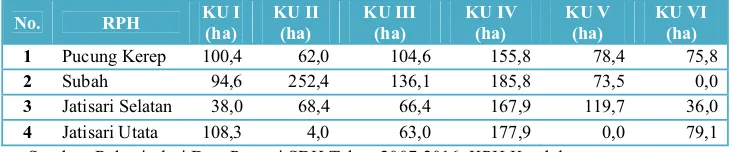 Tabel 1. Sebaran Potensi Kelas Hutan BKPH Subah, KPH Kendal 