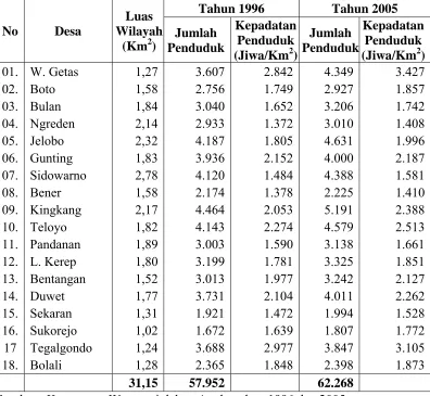 Tabel 1.3 Jumlah Penduduk di Kecamatan Wonosari tahun 1996 dan 2005 