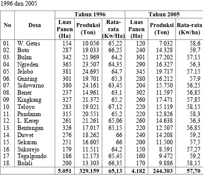Tabel 1.5 Produktivitas Tanaman Pangan di Kecamatan Wonosari Tahun 