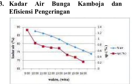 Gambar 8. Grafik Kadar Air Bunga Kamboja 