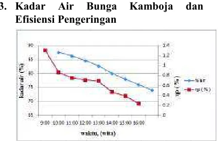Gambar 8. Grafik Kadar Air Bunga Kamboja 