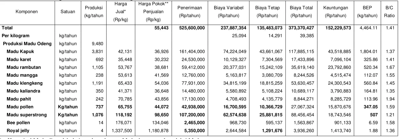 Tabel 11  Analisis Rugi-laba usaha Madu Odeng 