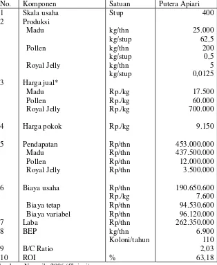 Tabel 15  Analisis Rugi Laba Nengsih pada Perlebahan Putera Apiari Tahun 2006 