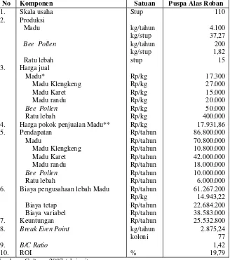 Tabel 16  Analisis Rugi-Laba Gultom di Puspa Alas Roban Tahun 2007 