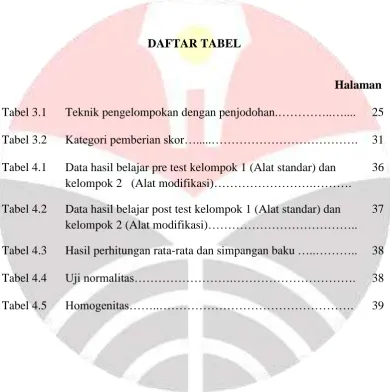 Tabel 3.2 Kategori pemberian skor….....………………………………. 