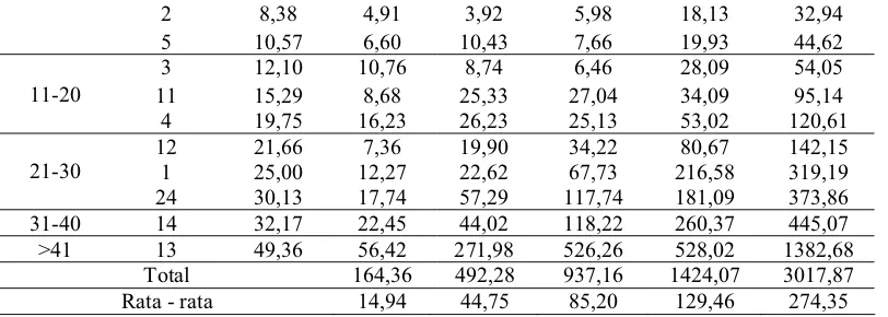 Tabel 9 menunjukkan kecenderungan nilai biomassa yang meningkat 