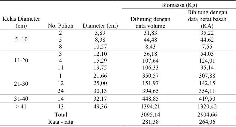 Tabel 10 Perbandingan nilai biomassa batang dengan pendekatan volume dan penimbangan langsung 