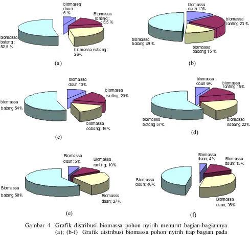 Gambar  4 Grafik distribusi biomassa(a); (b-f)  Grafik distribusi biomassa pohon nyirih tiap bagian pada eter: (b) kelas diameter 5-10 cm; (c) kelas iameter 21-30 cm; (e) kelas diameter eter > 41 cm