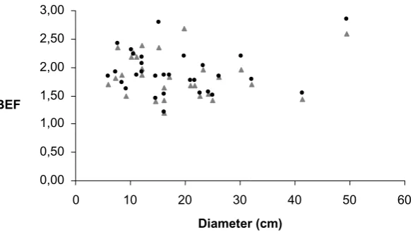 Gambar 11  Plot hubungan nilai BEF dan diameter pohon. 