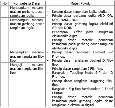 Tabel 3. Kompetensi dasar dan materi pokok pembelajaran mata pelajaran elektronika dasar  