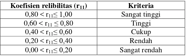 Tabel 3.3 Kriteria Reliabilitas 