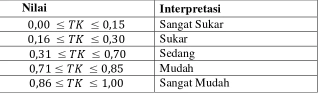 Tabel 3.5 Interpretasi Nilai Tingkat Kesukaran 