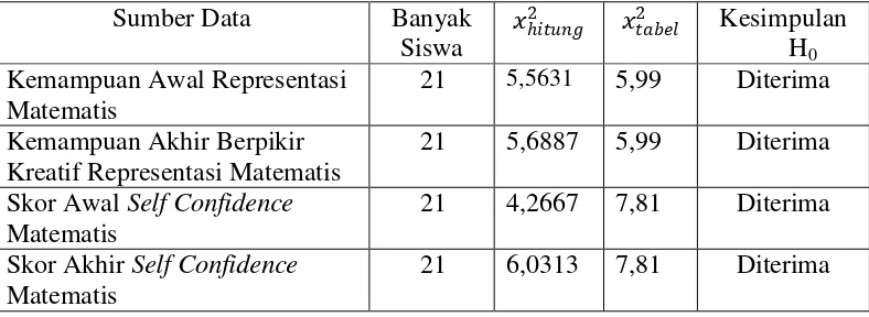 Tabel. 3.9 Rekapitulasi Uji Normalitas Data Penelitian 