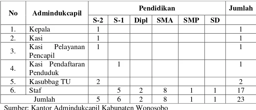 Tabel. 3 Data Pegawai Kantor Administrasi Kependudukan dan Pecatatan Sipil Kabupaten Wonosobo menurut Tingkat Pendidikan 