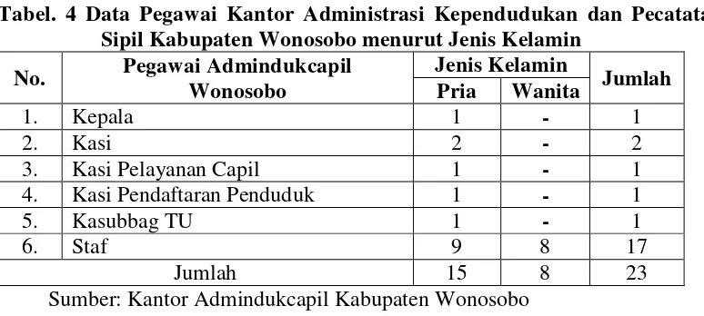 Tabel. 4 Data Pegawai Kantor Administrasi Kependudukan dan Pecatatan 
