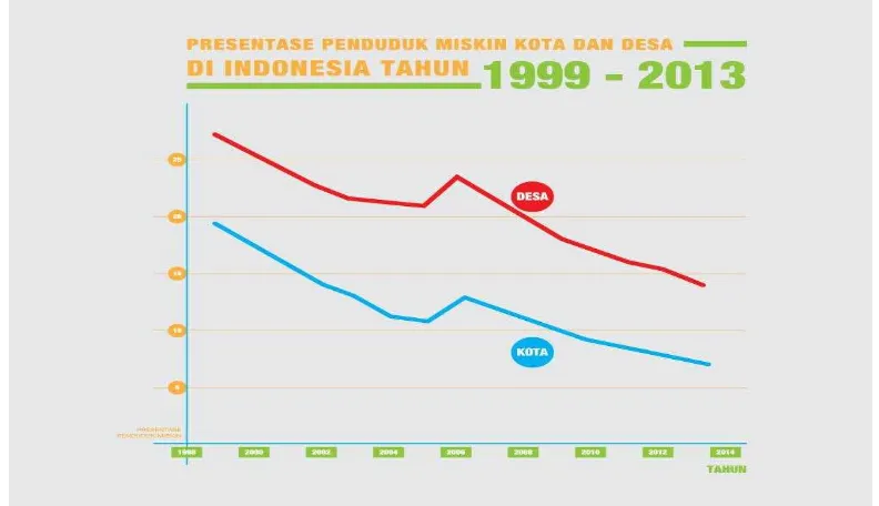 Gambar 1.1 Grafik Persentase Penduduk Miskin di Kota dan Desa di Indonesia
