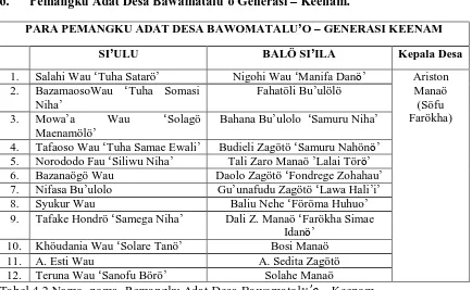 Tabel 4.1 Nama–nama  Leluhur Pendiri Desa Bawamatalu’o – Pertama. 