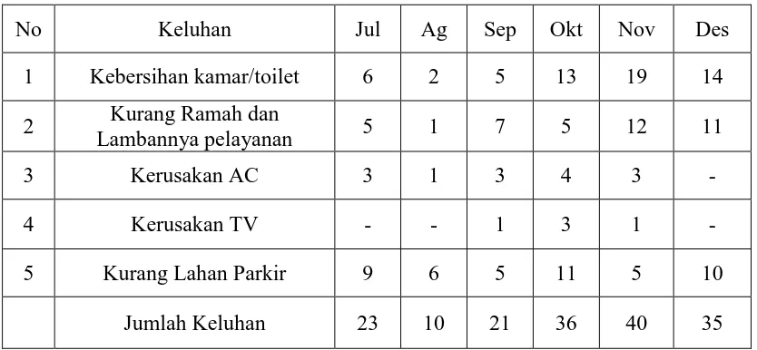 Tabel 1.2 Keluhan Tamu Hotel Zodiak Paskal Bandung 