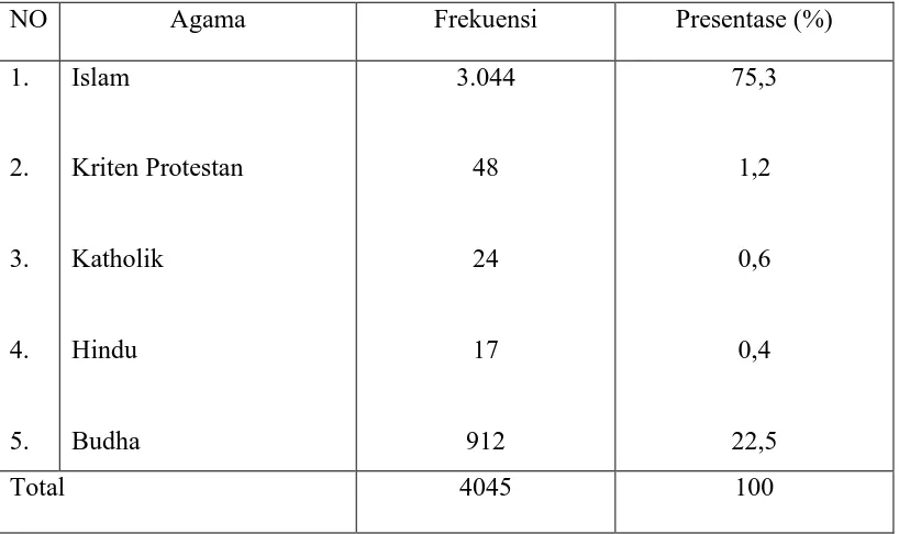 Tabel 4.4 Distribusi Penduduk Berdasarkan Agama  