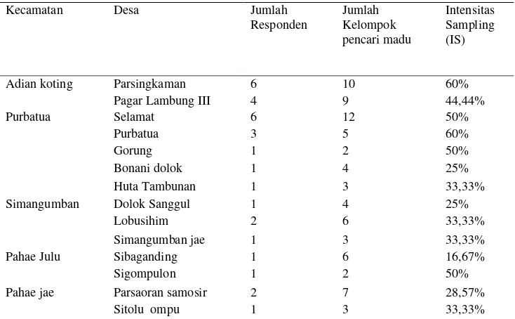 Tabel 1 Jumlah Responden dan Jumlah Kelompok Pencari Madu di Kabupaten Tapanuli   Utara 