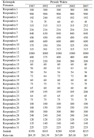 Tabel 5  Perkembangan Jumlah Perolehan Madu Lebah Hutan (Botol/Tahun) 