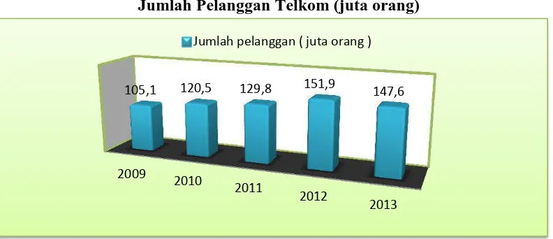 Gambar 1.1 Jumlah Pelanggan Telkom (juta orang) 