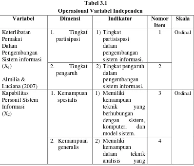 Tabel 3.1 Operasional Variabel Independen 