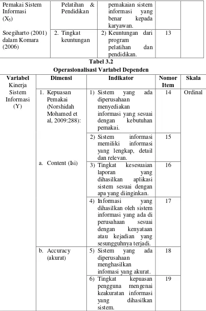 Tabel 3.2 pendidikan. Operasionalisasi Variabel Dependen 