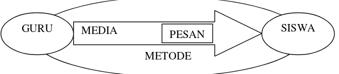 Gambar 2.1 Fungsi media dalam proses pembelajaran. (Daryanto, 2010: 8)