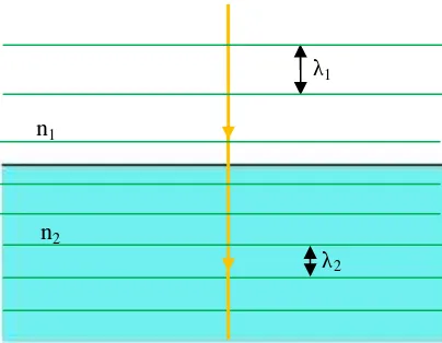 Gambar 2.9 Panjang gelombang cahaya di udara (n1) lebih panjangdari pada di kaca (n2)