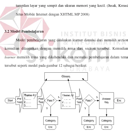 Gambar 3.2. Model Pembelajaran Learner (Jusak, ICTS 2008) 