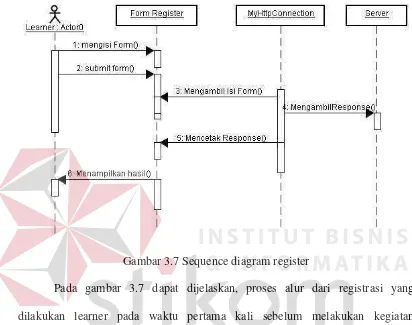 Gambar 3.7 Sequence diagram register 