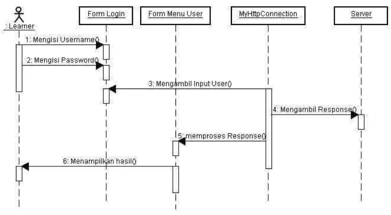 Gambar 3.8 Sequence diagram proses login 