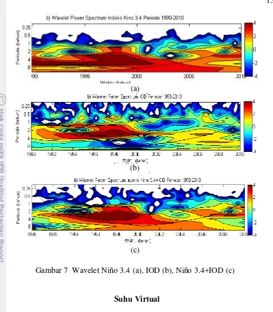 Gambar 7  Wavelet Niño 3.4 (a), IOD (b), Niño 3.4+IOD (c) 