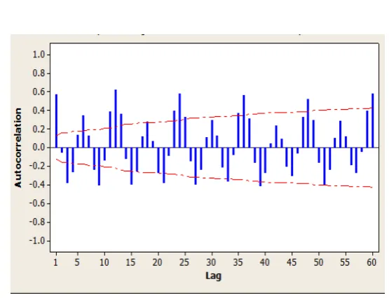 Gambar 8  Autocorelation Function suhu virtual di Juanda Surabaya 