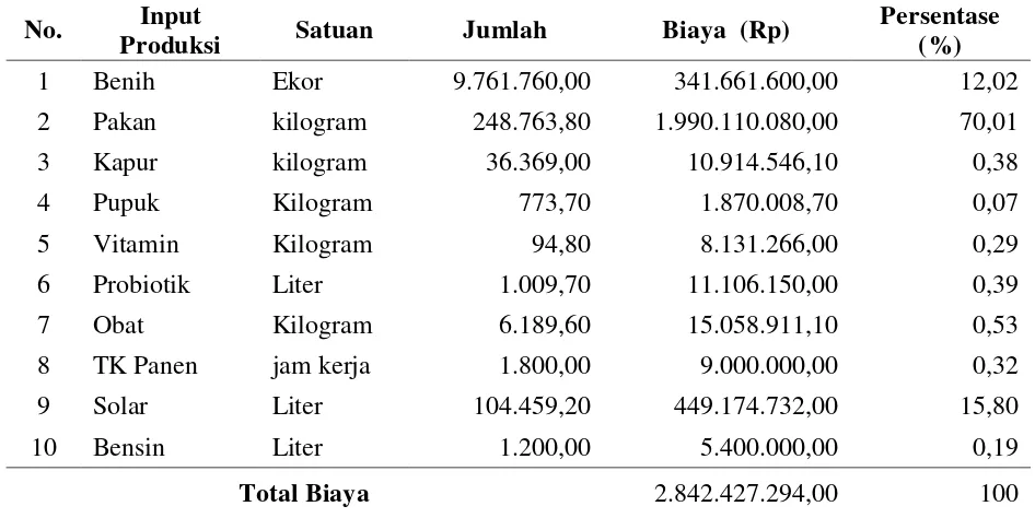 Tabel 1.  Proporsi biaya input produksi aktual pembesaran udang UD JHD, tahun 2006 