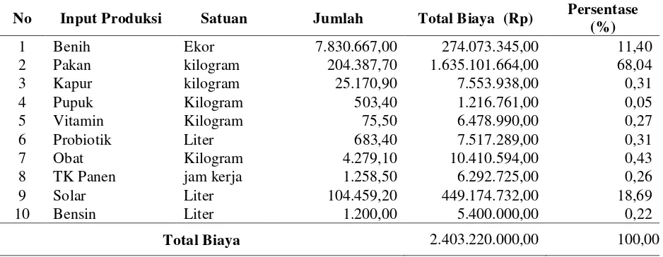 Tabel 2.  Proporsi biaya input produksi optimal pembesaran udang UD JHD, tahun 2006 