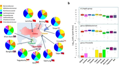 Figure 1 |performing 454-pyrotag sequencing of 16S rRNA genes. Each pie chart represents the mean compositions of the subjects from each city.(b) Cell counts of the Composition and count of fecal bacteria of the Asian children living in the ten cities