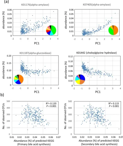 Figure 7 |enzymes and the PC1 score of PCA calculated using the family-level bacterial compositions (see Fig