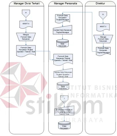Gambar 4.6 System Flow Rekrutmen Karyawan (sambungan) 