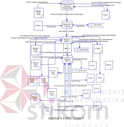 Gambar 4.8 DFD Level 0 
